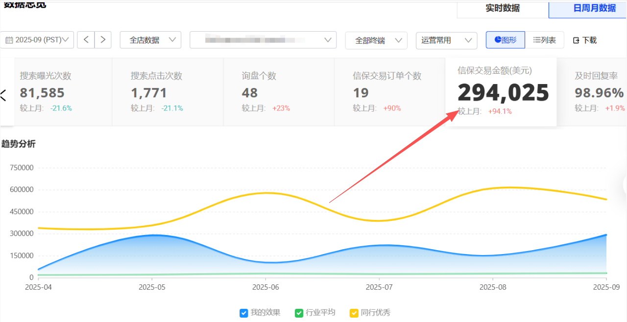 11.18截图信保增长10%