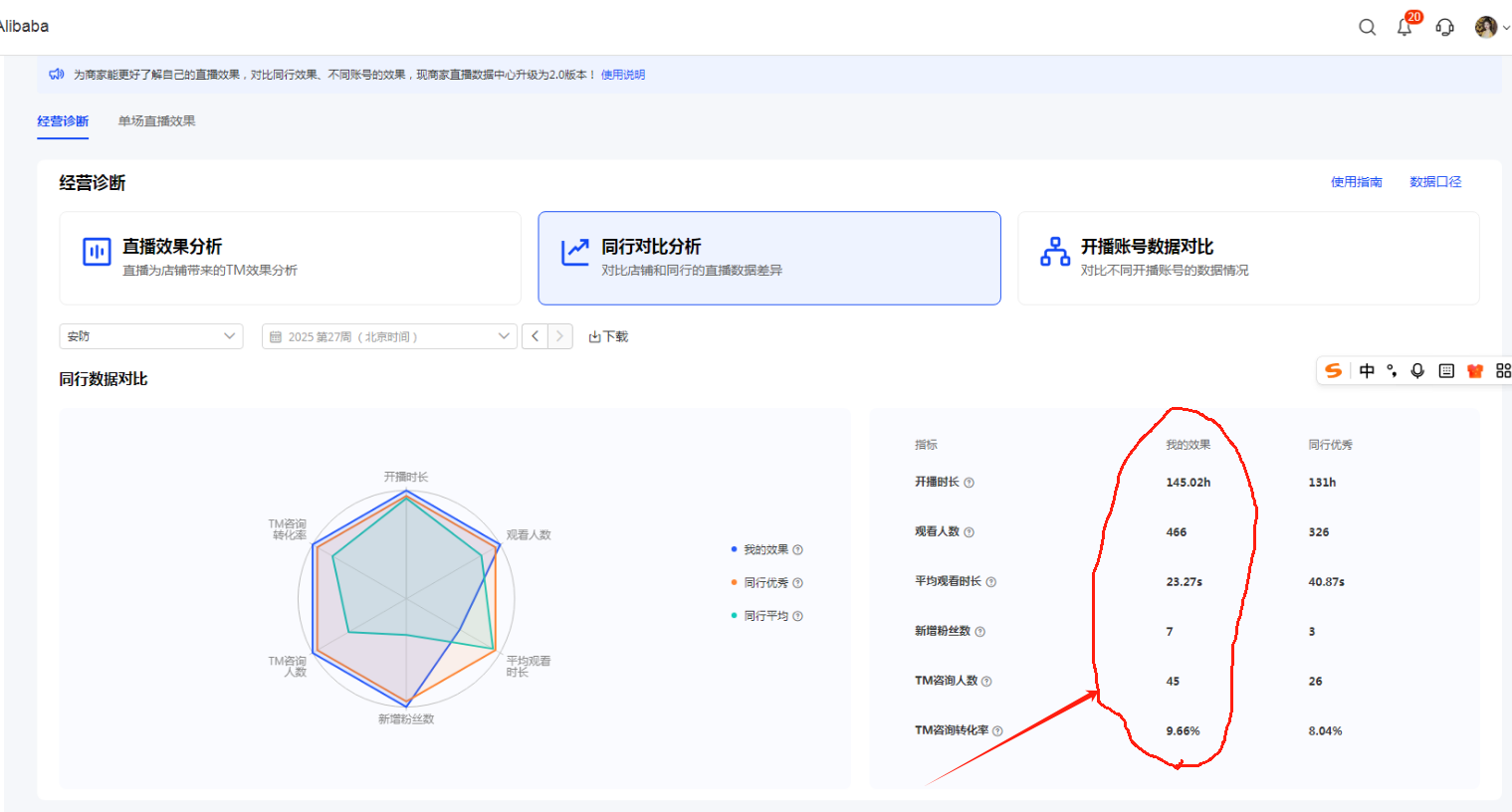 数字人高飞的直播数据超同行优秀近一倍周数据
